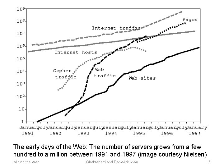 The early days of the Web: The number of servers grows from a few