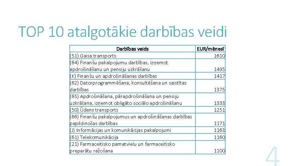 TOP 10 atalgotākie darbības veidi Darbības veids (51) Gaisa transports (64) Finanšu pakalpojumu darbības,