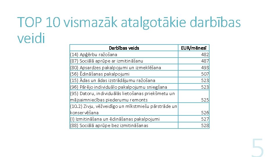 TOP 10 vismazāk atalgotākie darbības veidi Darbības veids EUR/mēnesī (14) Apģērbu ražošana 482 (87)