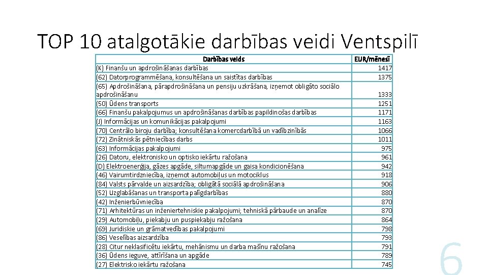 TOP 10 atalgotākie darbības veidi Ventspilī Darbības veids (K) Finanšu un apdrošināšanas darbības (62)