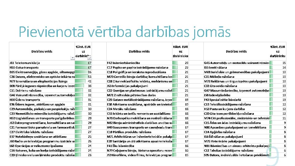 Pievienotā vērtība darbības jomās 