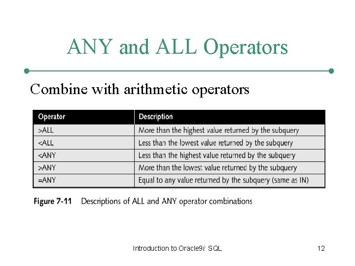ANY and ALL Operators Combine with arithmetic operators Introduction to Oracle 9 i: SQL