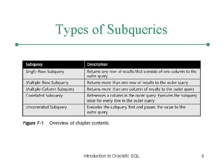 Types of Subqueries Introduction to Oracle 9 i: SQL 6 
