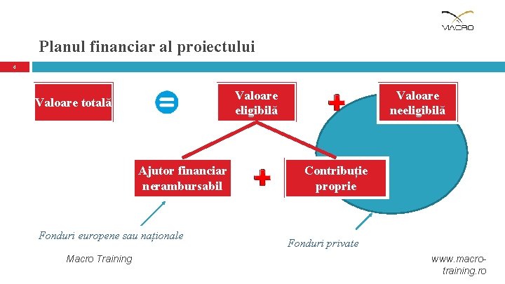 Planul financiar al proiectului 4 Valoare eligibilă Valoare totală Ajutor financiar nerambursabil Fonduri europene