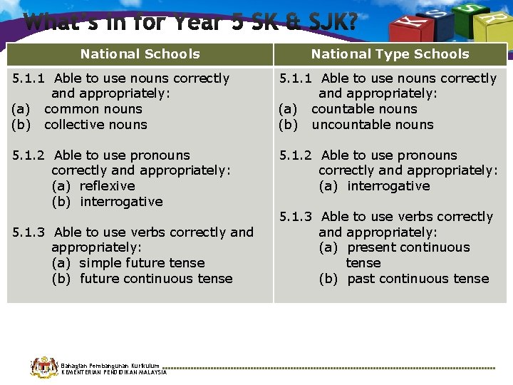 National Schools National Type Schools 5. 1. 1 Able to use nouns correctly and