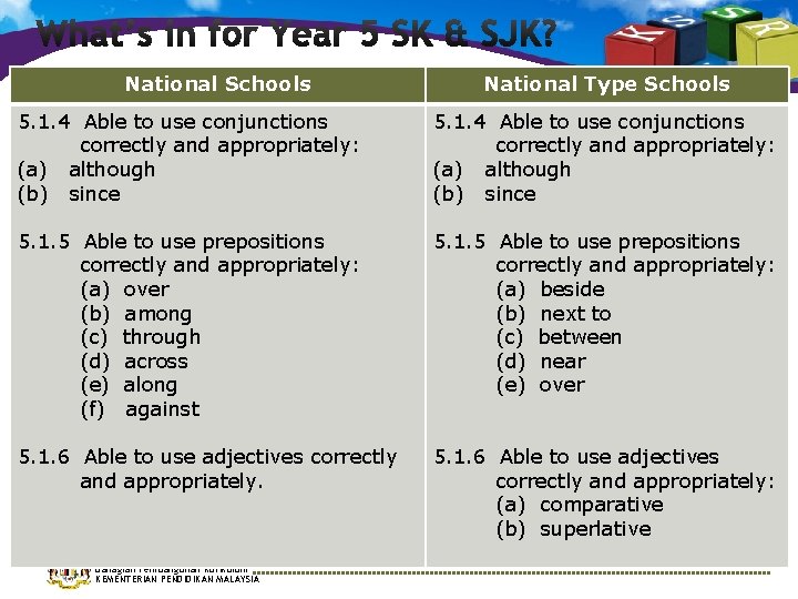 National Schools National Type Schools 5. 1. 4 Able to use conjunctions correctly and