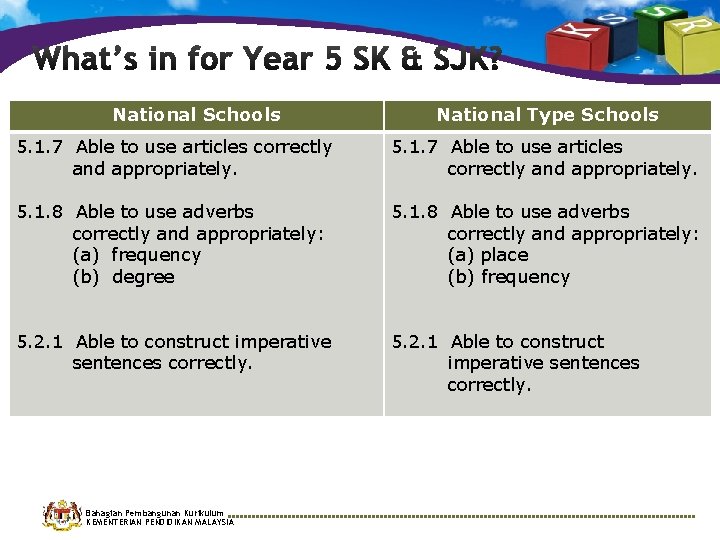 National Schools National Type Schools 5. 1. 7 Able to use articles correctly and