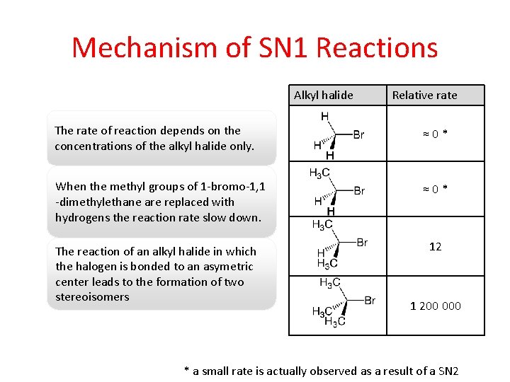 Mechanism of SN 1 Reactions Alkyl halide Relative rate The rate of reaction depends