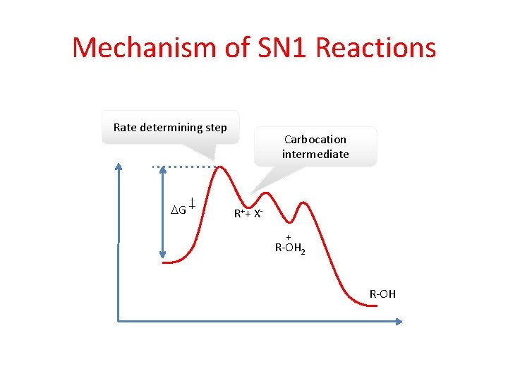 Mechanism of SN 1 Reactions Rate determining step DG Carbocation intermediate R++ X+ R-OH