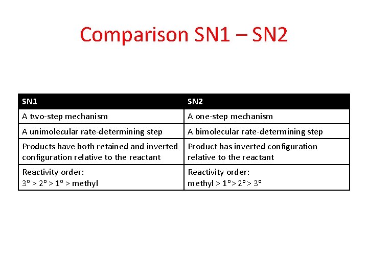 Comparison SN 1 – SN 2 SN 1 SN 2 A two-step mechanism A