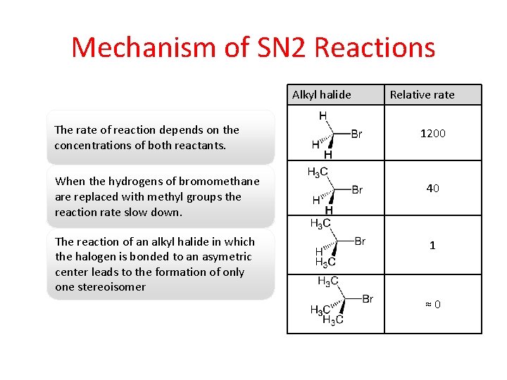 Mechanism of SN 2 Reactions Alkyl halide The rate of reaction depends on the