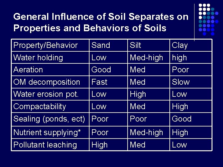 General Influence of Soil Separates on Properties and Behaviors of Soils Property/Behavior Sand Silt