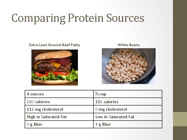 Comparing Protein Sources Extra Lean Ground Beef Patty White Beans 4 ounces ½ cup