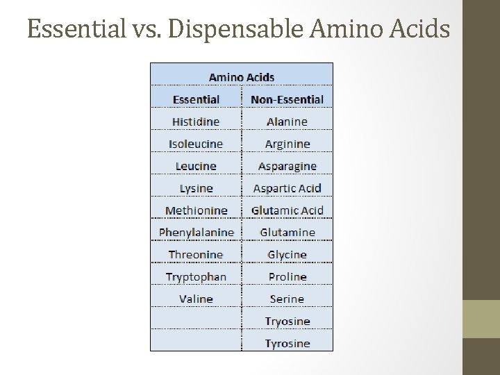 Essential vs. Dispensable Amino Acids 