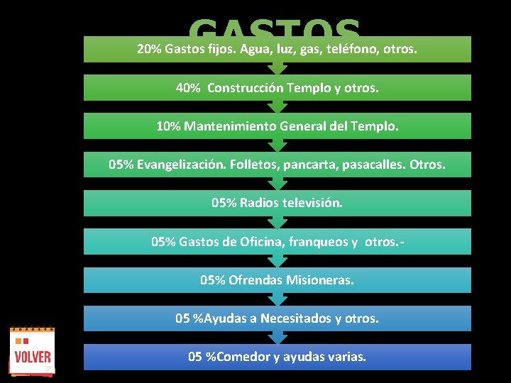 GASTOS 20% Gastos fijos. Agua, luz, gas, teléfono, otros. 40% Construcción Templo y otros.
