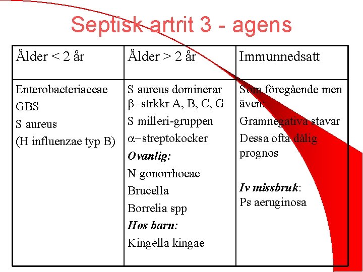 Septisk artrit 3 - agens Ålder < 2 år Ålder > 2 år Immunnedsatt