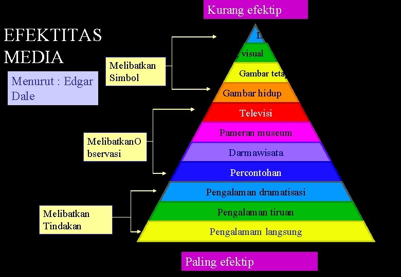 Kurang efektip EFEKTITAS MEDIA Menurut : Edgar Dale Lambang kata Lambang visual Melibatkan Simbol Kurang efektip EFEKTITAS MEDIA Menurut : Edgar Dale Lambang kata Lambang visual Melibatkan Simbol