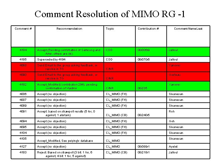 Comment Resolution of MIMO RG -1 Comment # Recommendation Topic Contribution # 4184 Accept