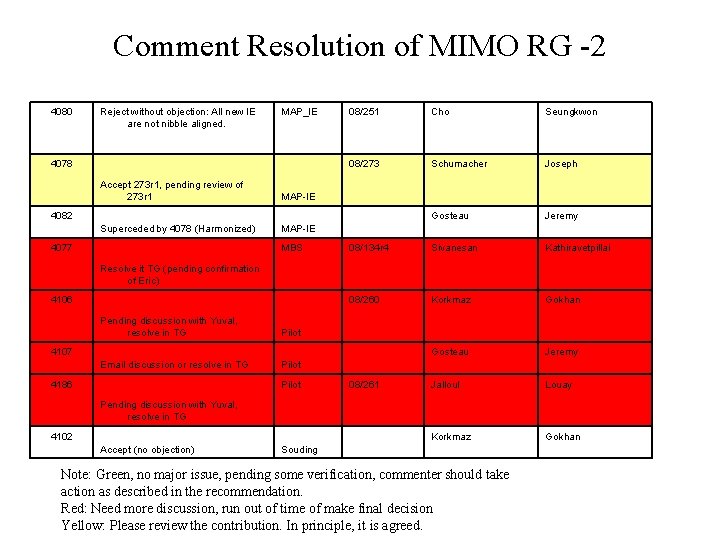 Comment Resolution of MIMO RG -2 4080 Reject without objection: All new IE are