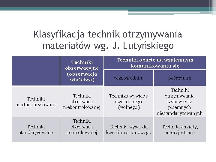 Klasyfikacja technik otrzymywania materiałów wg. J. Lutyńskiego Techniki obserwacyjne (obserwacja właściwa) Techniki niestandaryzowane Techniki