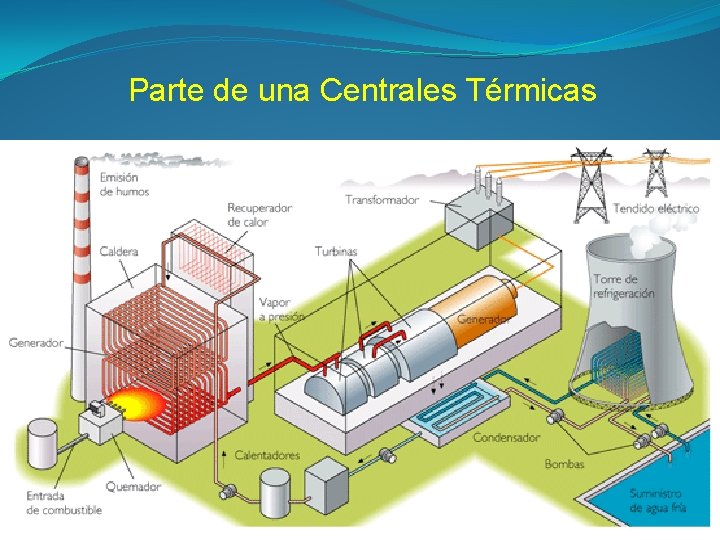 Parte de una Centrales Térmicas 