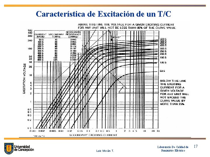Característica de Excitación de un T/C Luis Morán T. Laboratorio De Calidad de Suministro