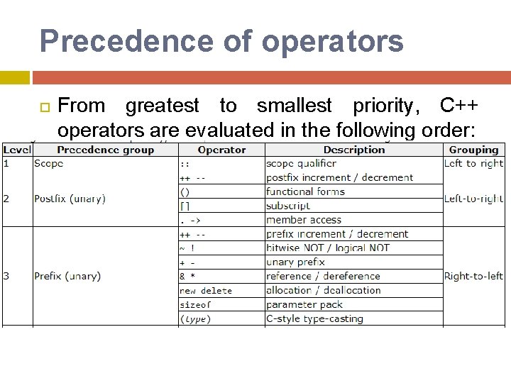Precedence of operators From greatest to smallest priority, C++ operators are evaluated in the Precedence of operators From greatest to smallest priority, C++ operators are evaluated in the