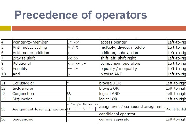 Precedence of operators Precedence of operators
