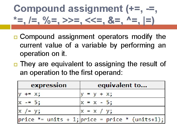 Compound assignment (+=, -=, *=, /=, %=, >>=, <<=, &=, ^=, |=) Compound assignment Compound assignment (+=, -=, *=, /=, %=, >>=, <<=, &=, ^=, |=) Compound assignment