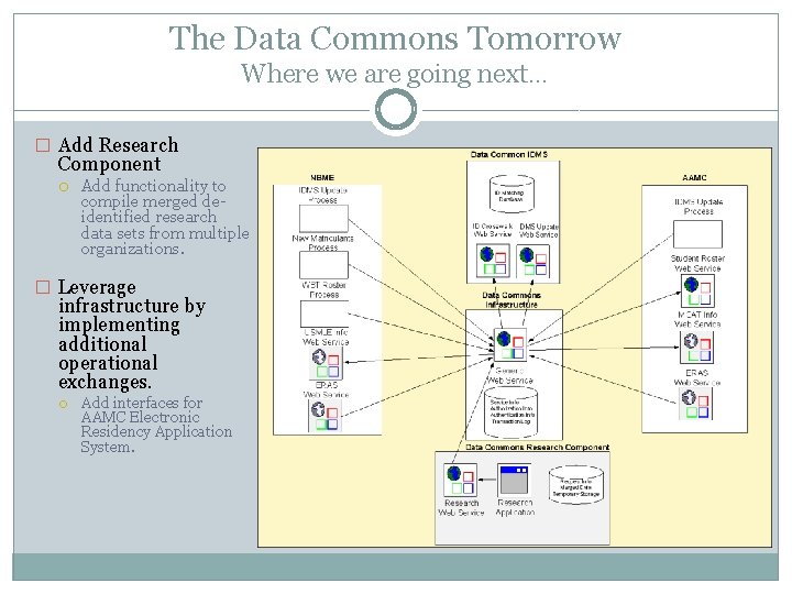 The Data Commons Tomorrow Where we are going next… � Add Research Component Add