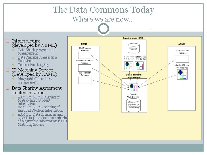 The Data Commons Today Where we are now… � Infrastructure (developed by NBME) Data