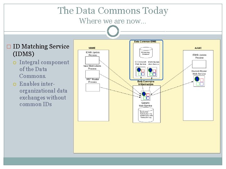 The Data Commons Today Where we are now… � ID Matching Service (IDMS) Integral
