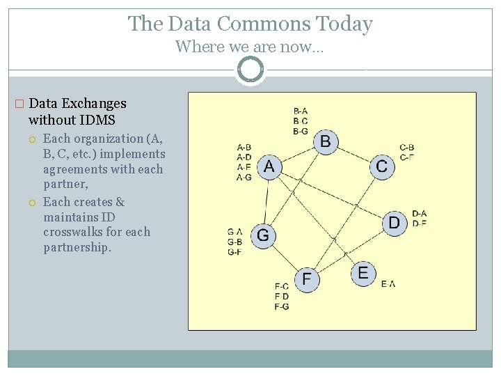 The Data Commons Today Where we are now… � Data Exchanges without IDMS Each