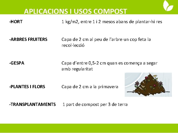 APLICACIONS I USOS COMPOST -HORT -ARBRES FRUITERS -GESPA -PLANTES I FLORS 1 kg/m 2,