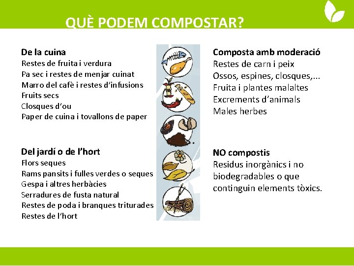 QUÈ PODEM COMPOSTAR? De la cuina Composta amb moderació Restes de carn i peix