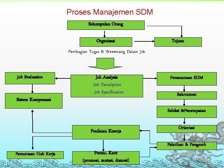 Proses Manajemen SDM Sekumpulan Orang Organisasi Tujuan Pembagian Tugas & Wewenang Dalam Job Evaluation