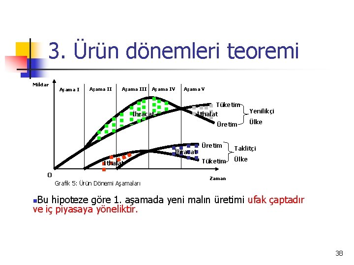 3. Ürün dönemleri teoremi Miktar Aşama III Aşama IV Aşama V Tüketim İhracat İthalat