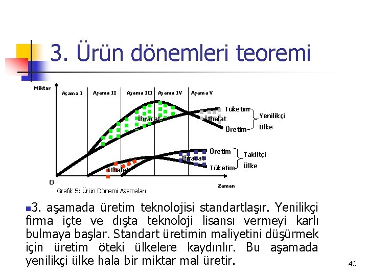 3. Ürün dönemleri teoremi Miktar Aşama III Aşama IV Aşama V Tüketim İhracat İthalat