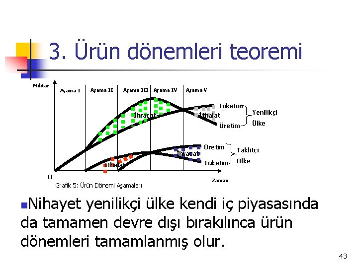 3. Ürün dönemleri teoremi Miktar Aşama III Aşama IV Aşama V Tüketim İhracat İthalat