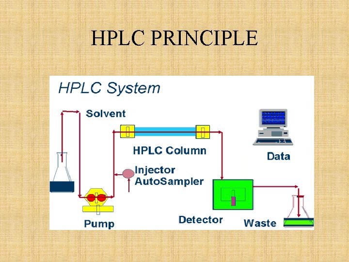 HPLC PRINCIPLE 