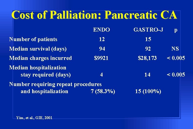 Cost of Palliation: Pancreatic CA ENDO GASTRO-J Number of patients 12 15 Median survival