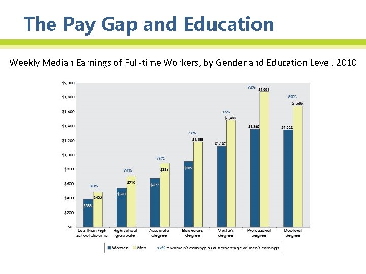 The Pay Gap and Education Weekly Median Earnings of Full-time Workers, by Gender and