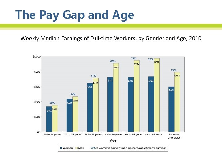 The Pay Gap and Age Weekly Median Earnings of Full-time Workers, by Gender and