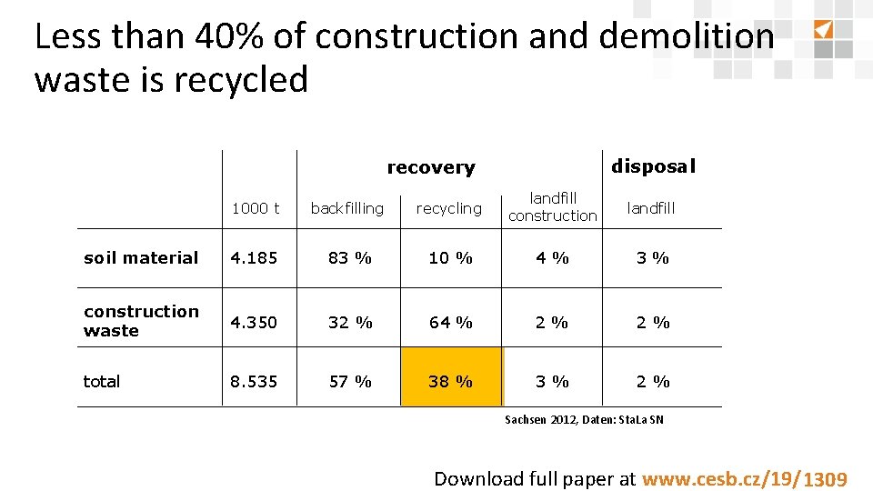 Less than 40% of construction and demolition waste is recycled disposal recovery 1000 t