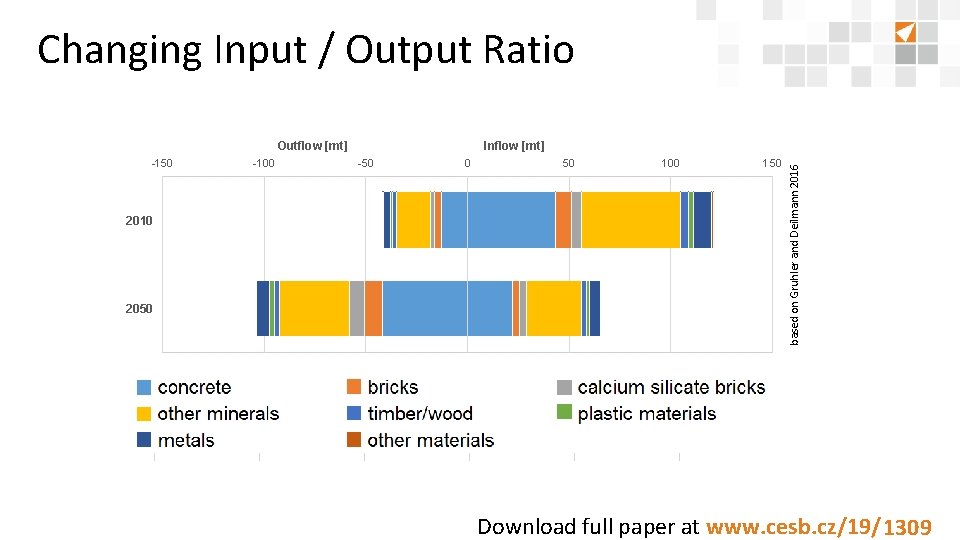 Changing Input / Output Ratio -150 2010 2050 -100 Inflow [mt] -50 0 50