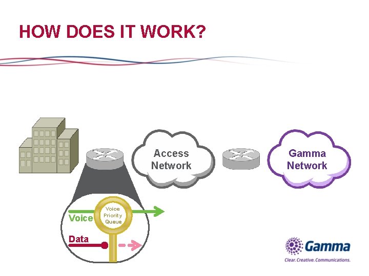 HOW DOES IT WORK? Access Network Voice Data Voice Priority Queue Gamma Network 