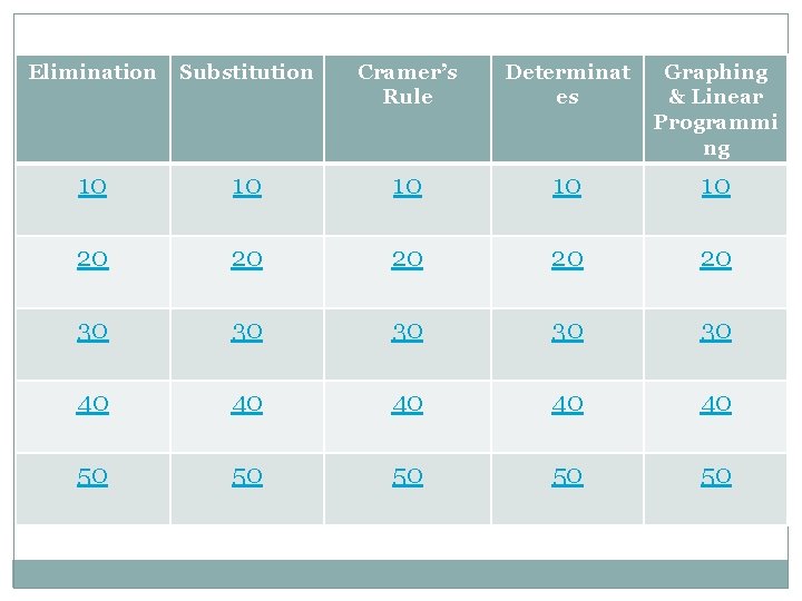 Elimination Substitution Cramer’s Rule Determinat es Graphing & Linear Programmi ng 10 10 10