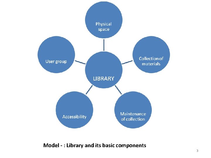 Model - : Library and its basic components 3 