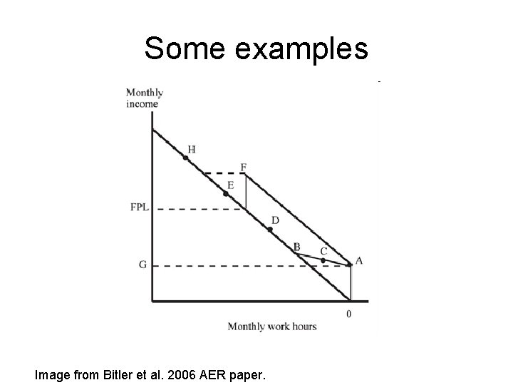 Some examples Image from Bitler et al. 2006 AER paper. Some examples Image from Bitler et al. 2006 AER paper.