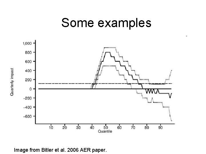 Some examples Image from Bitler et al. 2006 AER paper. Some examples Image from Bitler et al. 2006 AER paper.